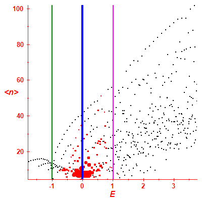 Peres lattice <N>